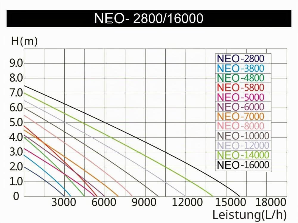 SunSun NEO-600B SuperECO Teichpumpe 6000 l/h / 40 W, energiesparende Filterpumpe, Bachlaufpumpe für Koiteiche, Umwälzpumpe, Skimmerpumpe, Gartenteichpumpe
