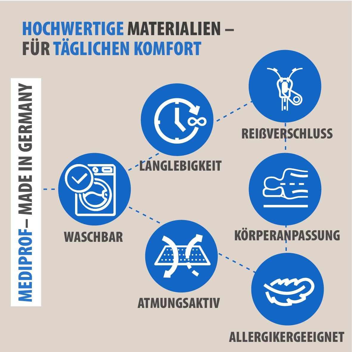 MEDIPROF Orthopädisches Venenkissen für schwere & geschwollene Beine – ergonomisches Beinruhekissen zur Entlastung & besseren Durchblutung (75 x 50 x 20 cm) – Made in Germany, Öko-Tex zertifiziert