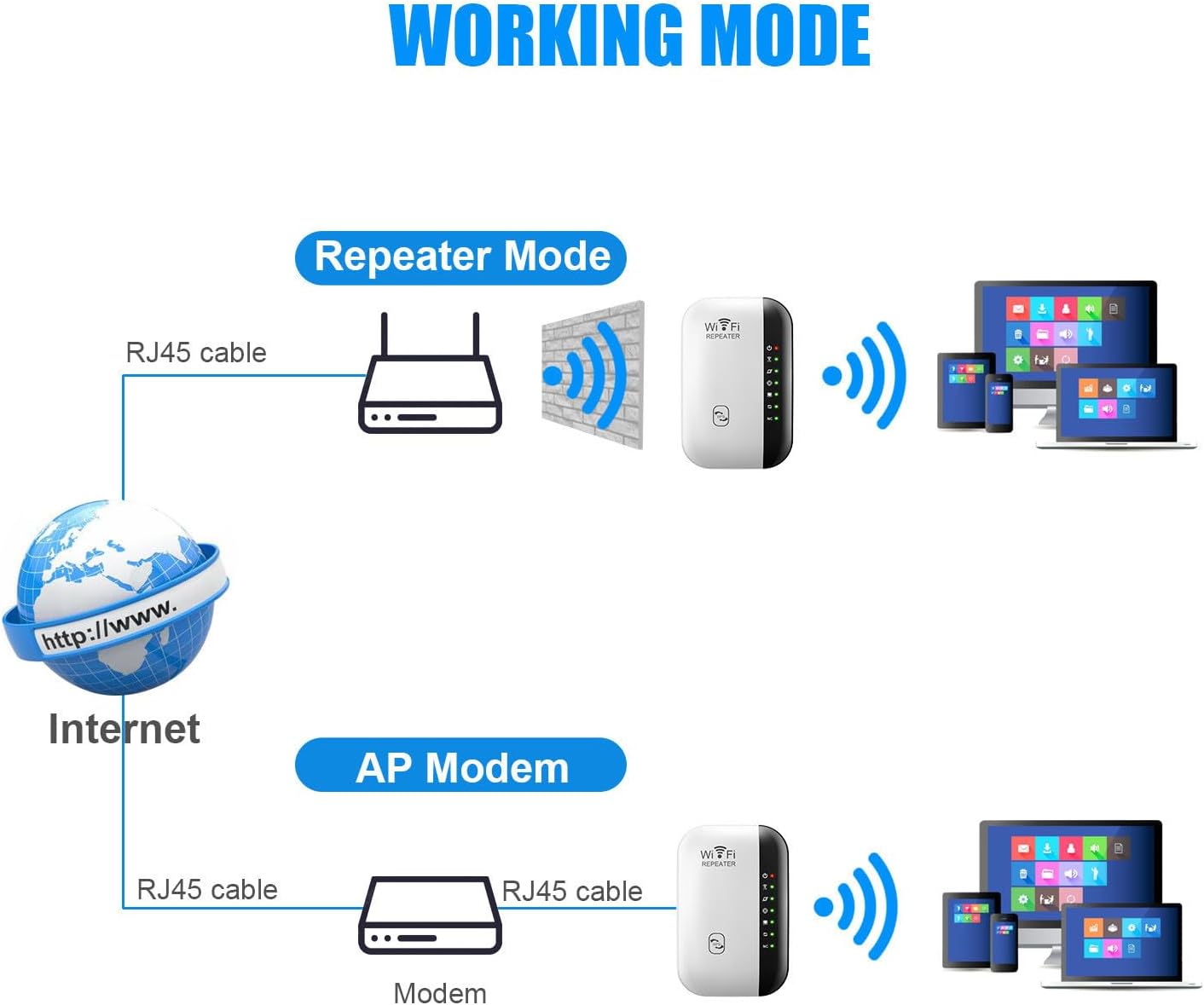 Diagram illustrating Repeater Mode and AP Mode. Repeater Mode shows the repeater extending the signal from a router. AP Mode shows the repeater connected to a modem via RJ45 cable, creating a new WiFi network.