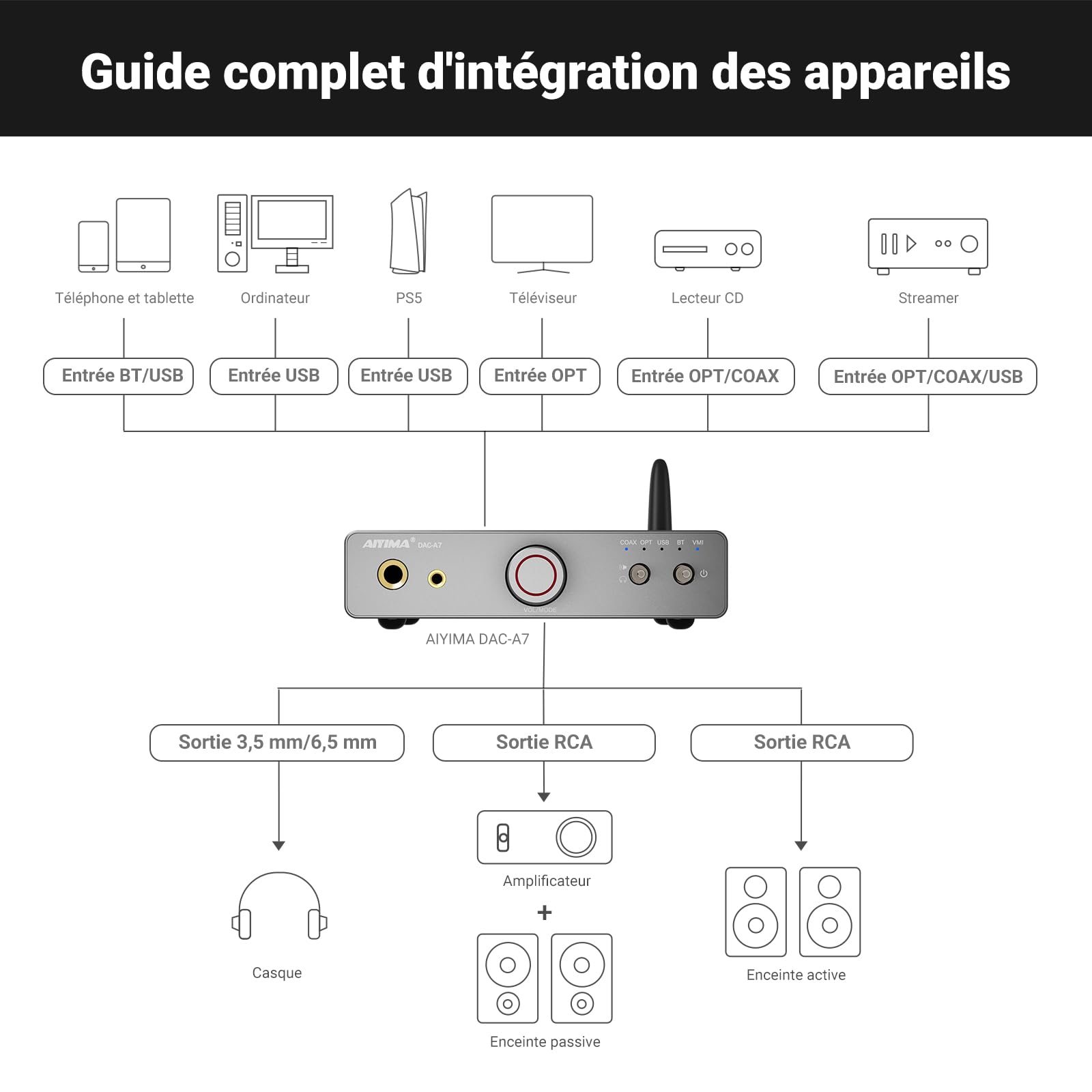 AIYIMA DACA7 ES9038Q2M Mini Amplificateur DAC et casque de bureau Bluetooth