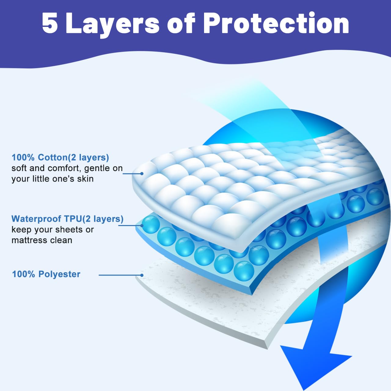 MOEMOE BABY Protector de Cama para incontinencia, 87 x 137 cm, Reutilizable, Lavable, Impermeable, para Cama Full