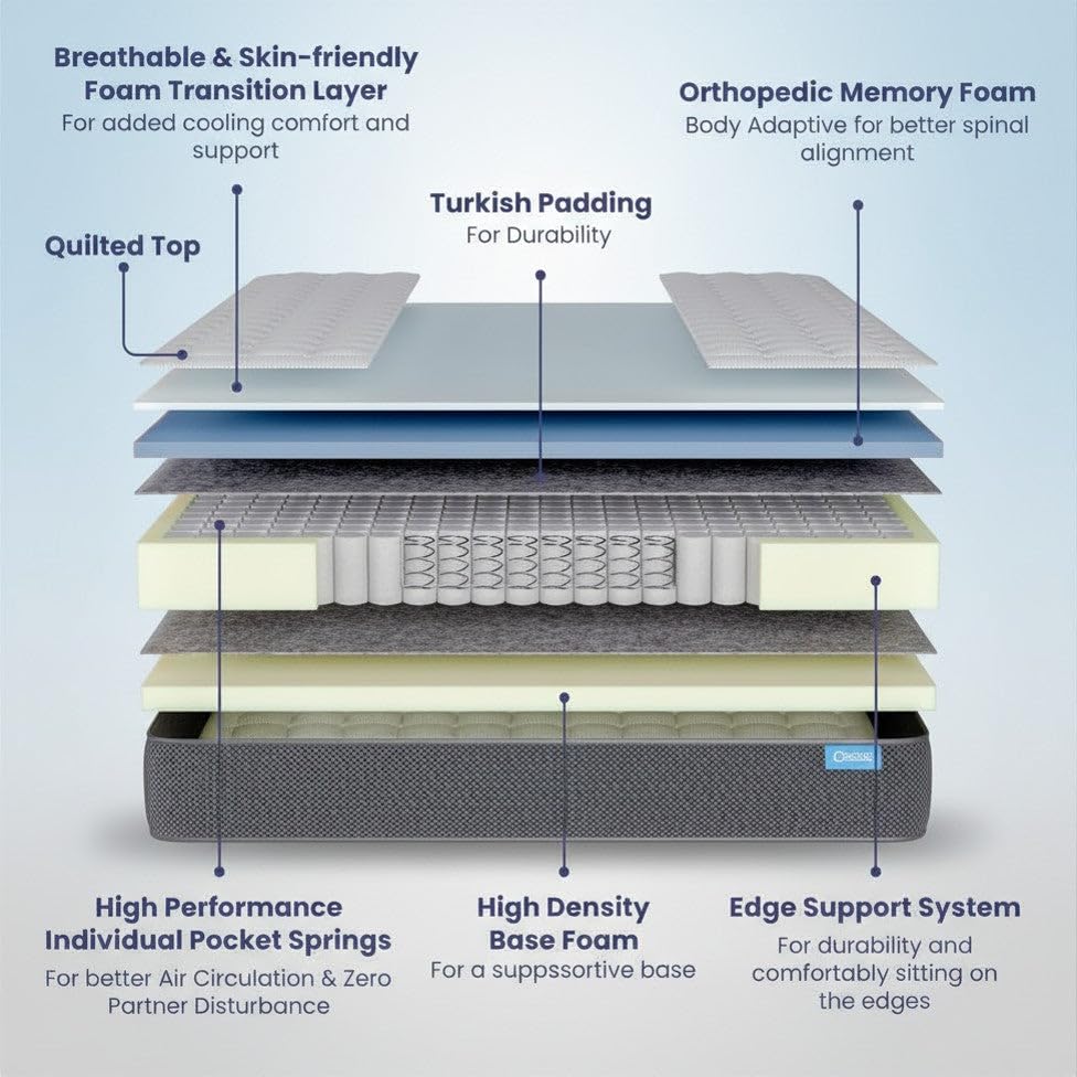 Image of Comforto Hybrid Mattress | King Size | Pocket Spring with Orthopedic Memory Foam | 100 Nights Trial | 10 Inch | Medium Firm Comfort | 72x70x10 Inch