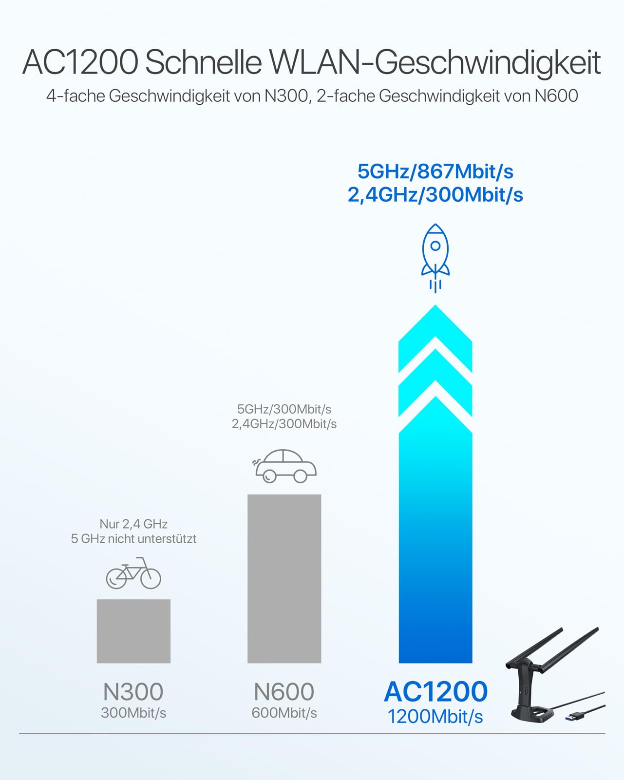 BrosTrend 1200 Mbit/s USB WLAN Stick für Linux & Windows, Große Reichweite | Dualband, Unterstützung Kali, Ubuntu, Mint, Debian, Lubuntu, Xubuntu, Mate, LMDE, Raspberry Pi OS, 5dBi WiFi Antennen, USB3.0