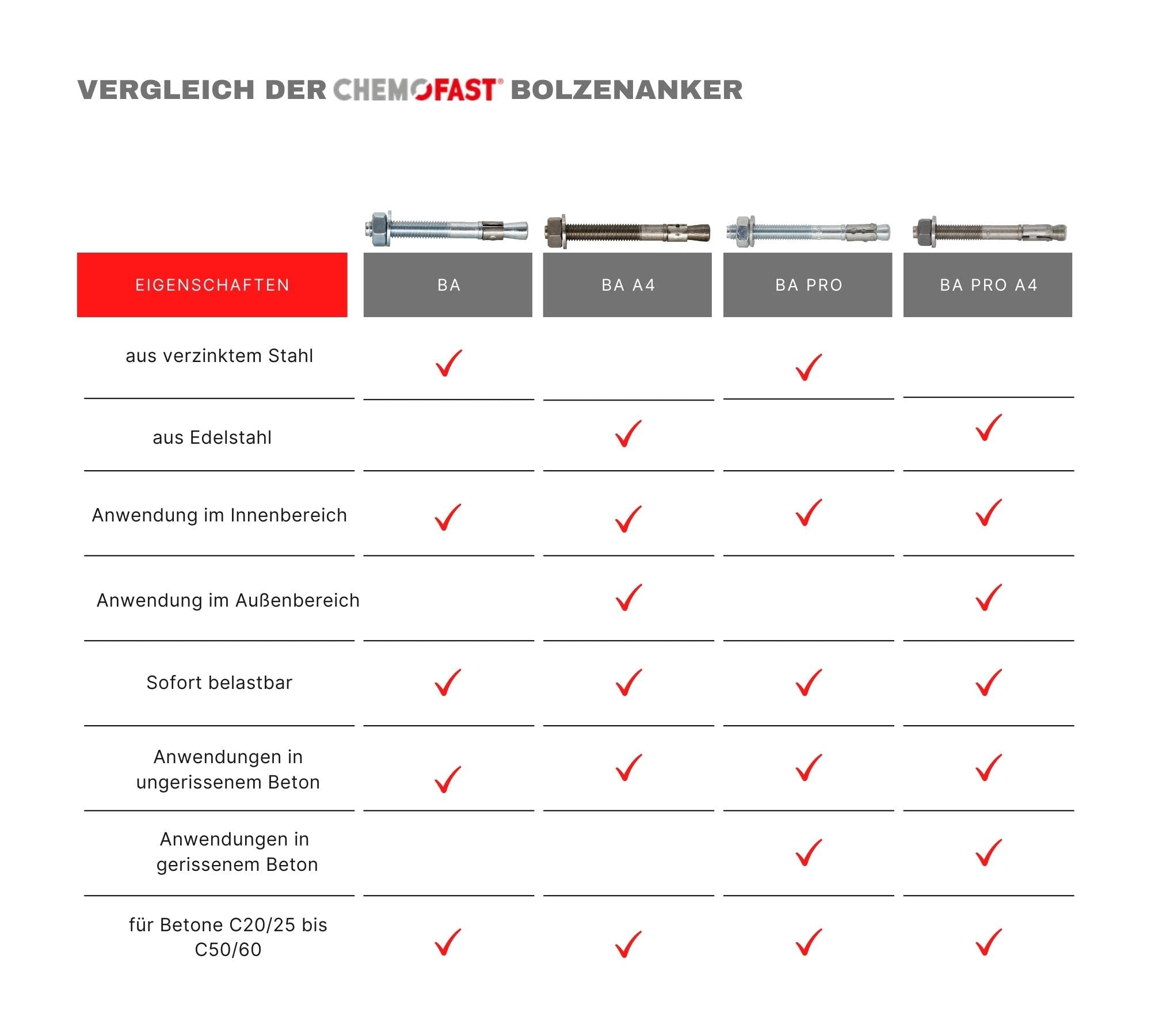 BA PRO A4, 10xSchwerlastanker M16-50-70/170, Bolzenanker Edelstahl, Mechanischer Schwerlastdübel, Metalldübel Option1, Länge 170mm