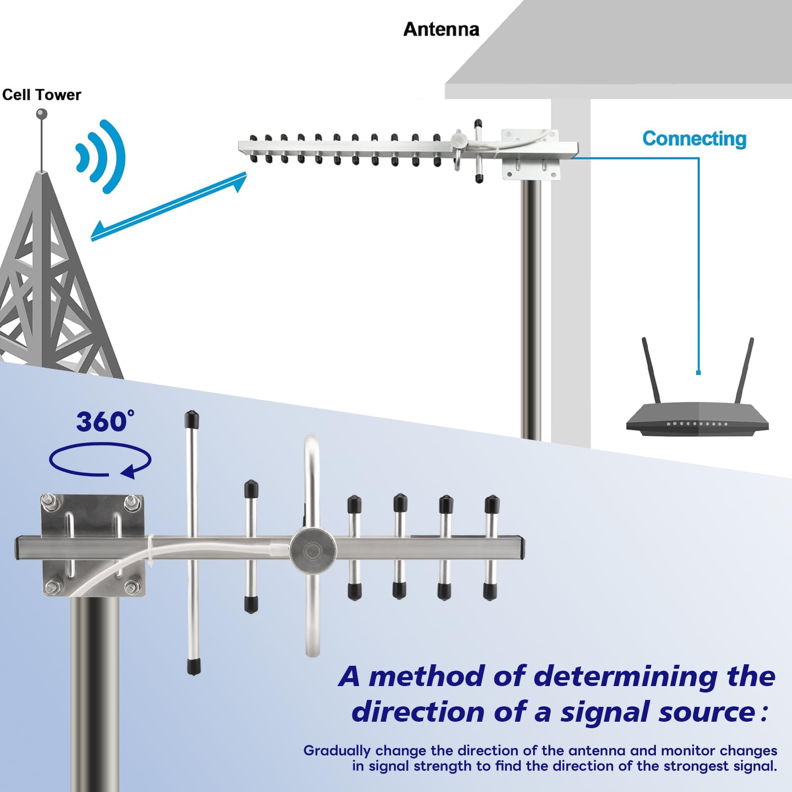 Antenne WiFi Yagi double bande 2,4 G/5,8 G 8 dBi directionnelle extérieure à gain élevé RP-SMA connecteur femelle 1,5 m Câble RG58 13 unités Yagi
