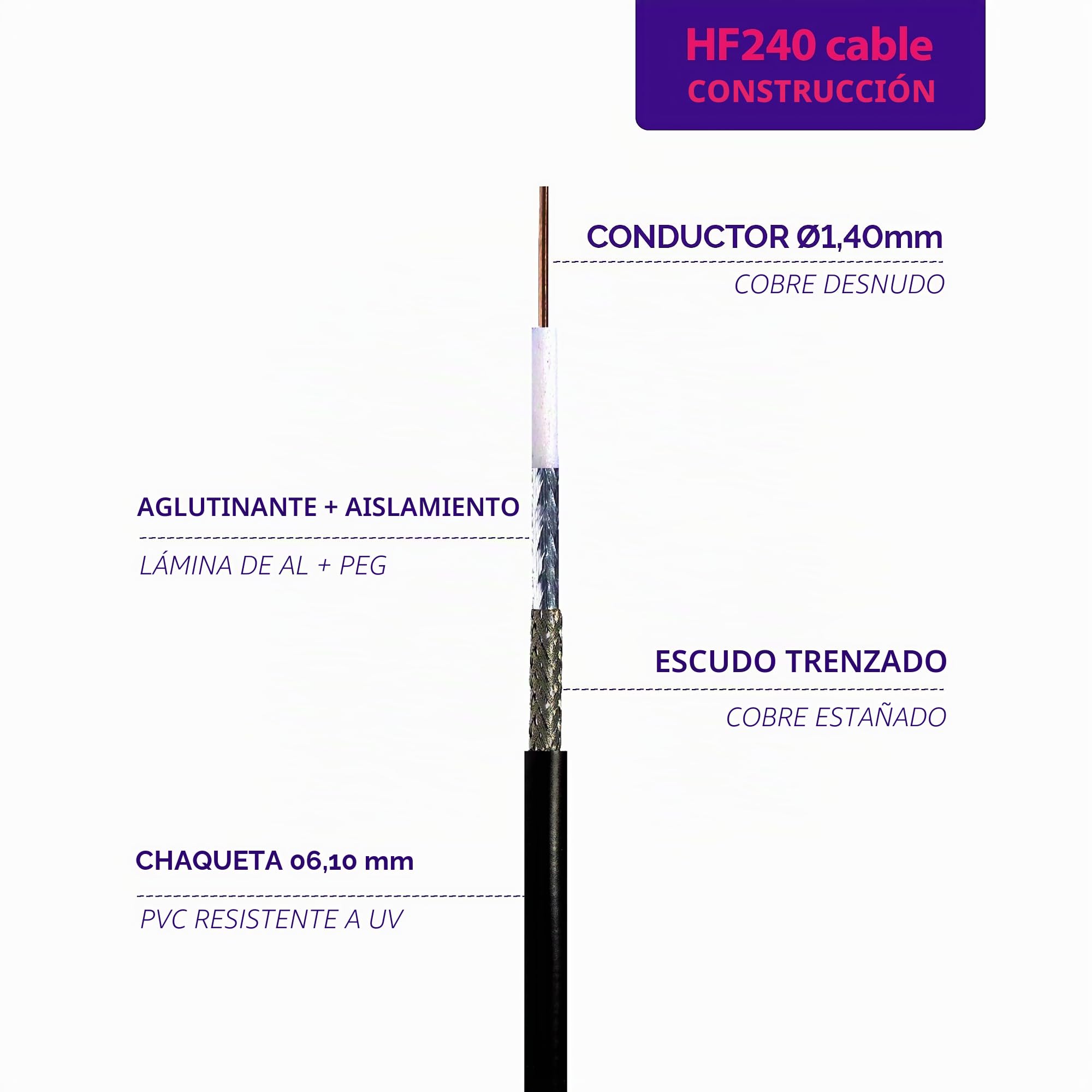 RANGEFUL HF240 (LMR240 equivalente) Cable coaxial 30 Metros — 50 ohmios RF coaxial de extensión — Compatible con N SMA BNC TNC UHF PL259 — para WiFi Router Móvil CB Radio Modem — Fabricado en Italia