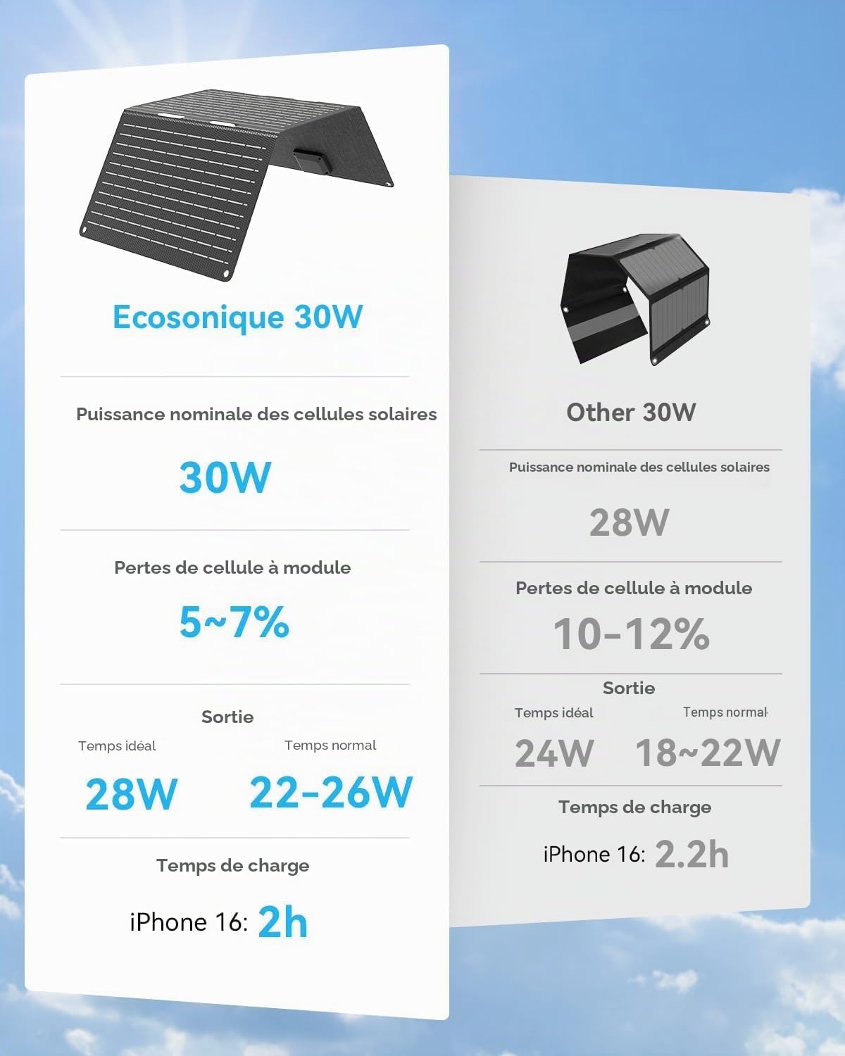 Ecosonique Panneau Solaire Pliable 30W Chargeur Solaire USB-A USB-C (5V3A) | Chargeur Solaire Pliable pour Téléphone Portable Appareil, Station d'alimentation pour le Camping, Compatible étanche IP67