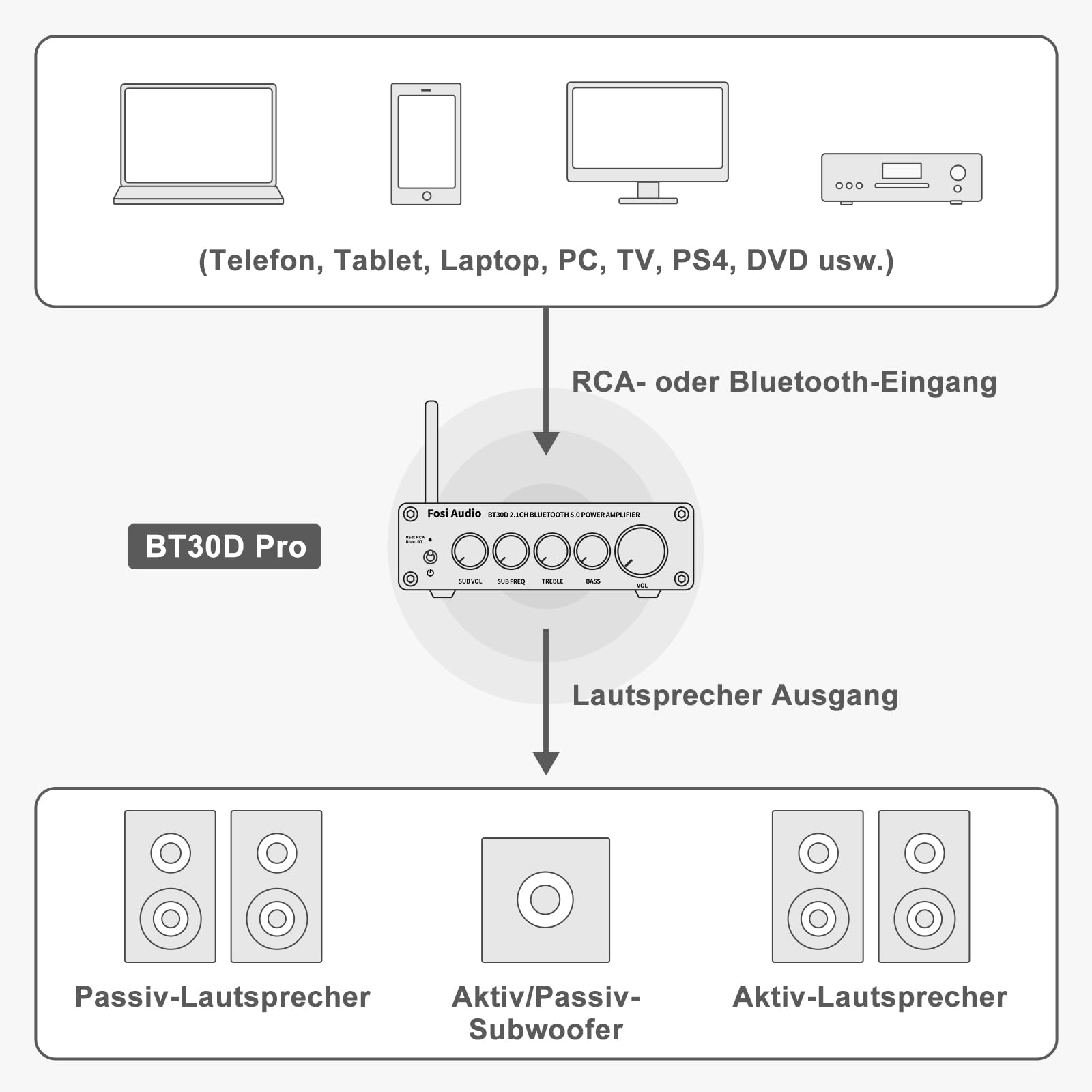Fosi Audio BT30D Pro Bluetooth Verstärker 2.1 Kanal, Mini HiFi Verstärker TPA3255 165W x2+350W Bass-Höhenregler
