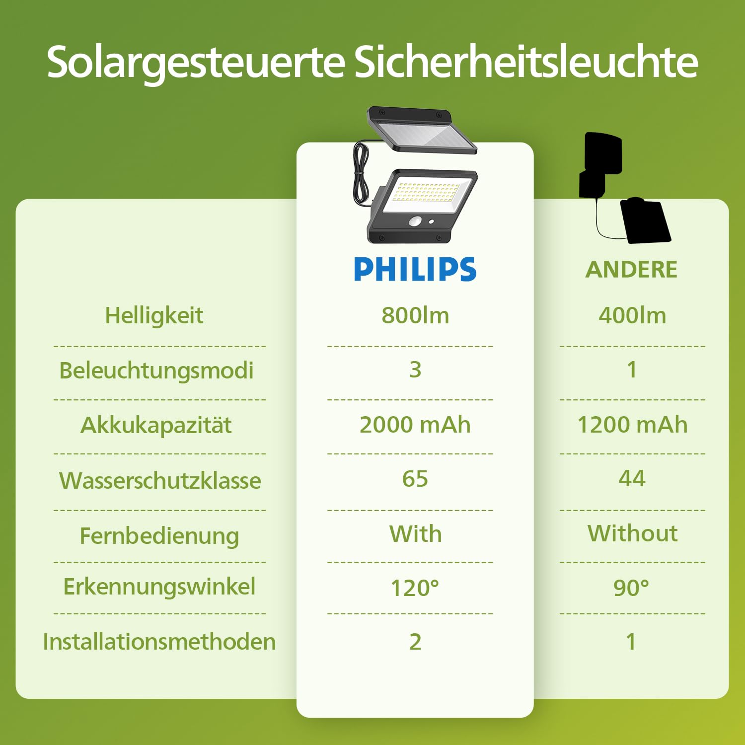Philips Solarlampen für Außen 6500K LED, Solarbetriebener Fluter mit PIR-Bewegungsmelder, Fernbedienung mit 5m Kabel, IP65 Wasserdicht, 3 Modi (2 Stück)