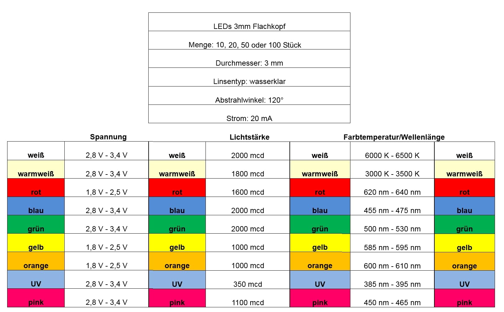 LED Sortiment 10 Stück je Einheit Farbe wählbar / Leuchtdioden diffus 3mm rund e LED Sortiment 10 Stück je Einheit Farbe wählbar / Leuchtdioden diffus 3mm rund e