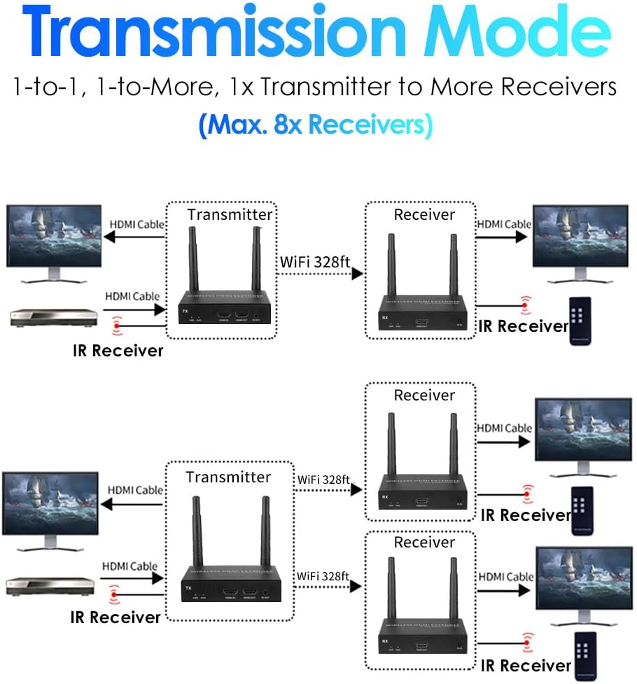 EXVIST 100M 4K@FPS HDMI Wireless Extender Transmitter Receiver W/HDMI Loop-Out, Up to 328ft, IR Support, Suitable for Transmitting Video from Laptop, PC, YouTube, PS4 to HDTV or Projector