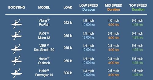 Miniatura 6 de Bixpy Kit fuera de borda J-2 - Motor eléctrico de barco con control remoto impermeable y a prueba de suciedad velocidad ajustable incluye una guía