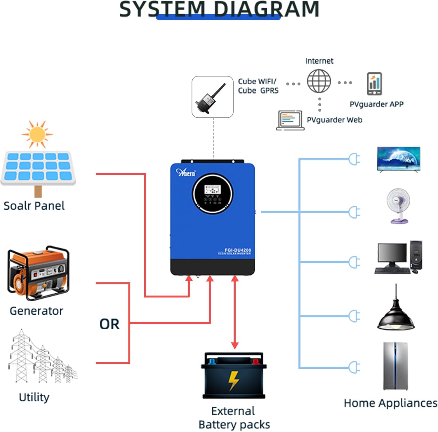 Anern FGI-DU4200 System Diagram