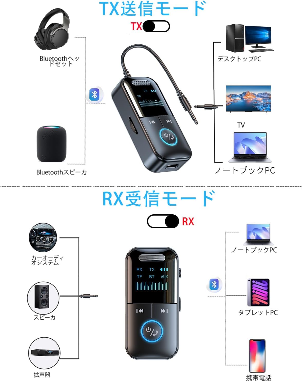Diagram illustrating the versatility of the device, showing connections in Transmitter (TX) mode to headphones/speakers from PC/TV, and Receiver (RX) mode to car audio/speakers from phone/tablet.