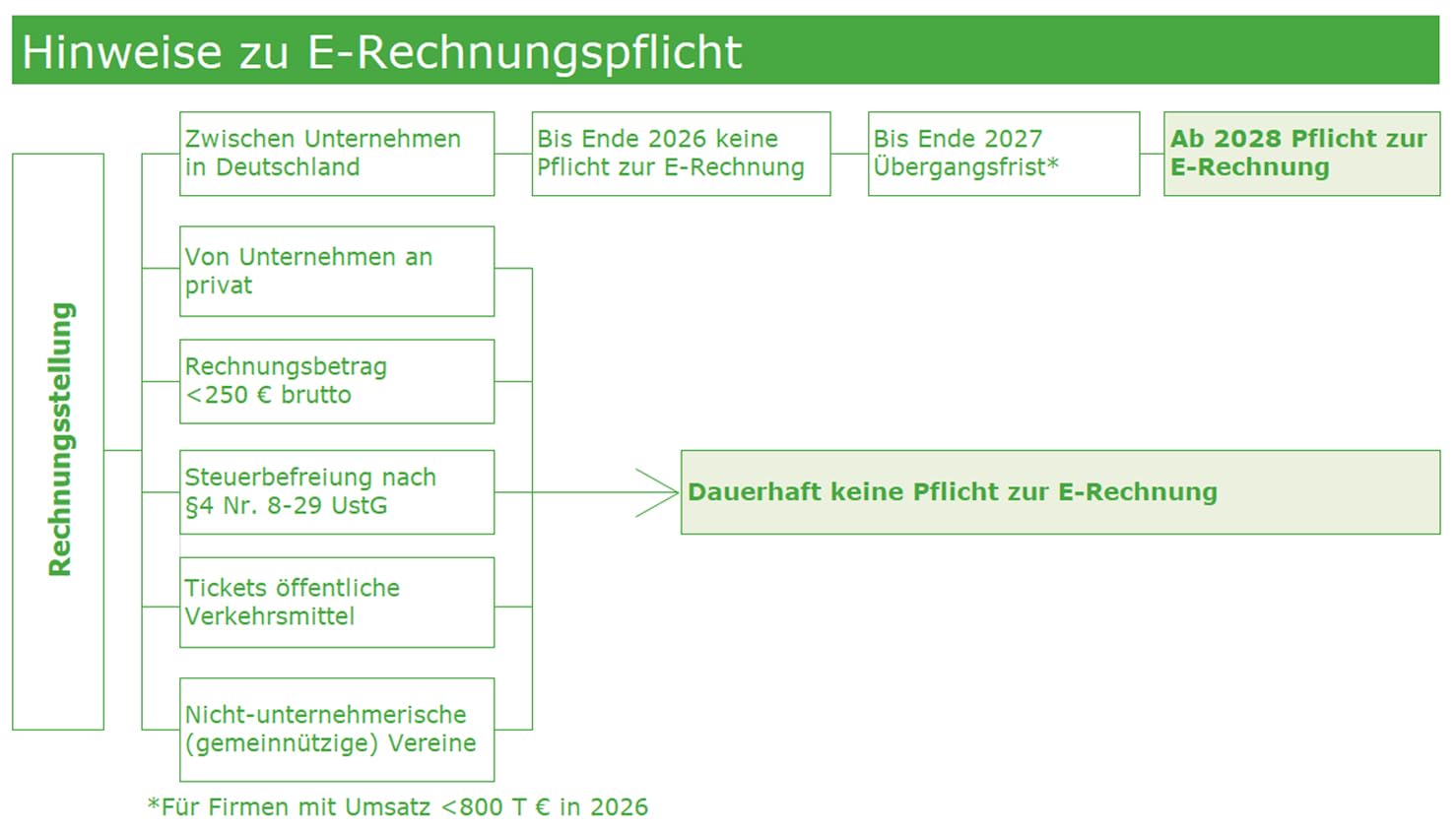 SIGEL RE525/10 Rechnungen A5, 2x50 Blatt, 10er Pack, mit Blaupapier und Abheftlochung, Rechnungsblock
