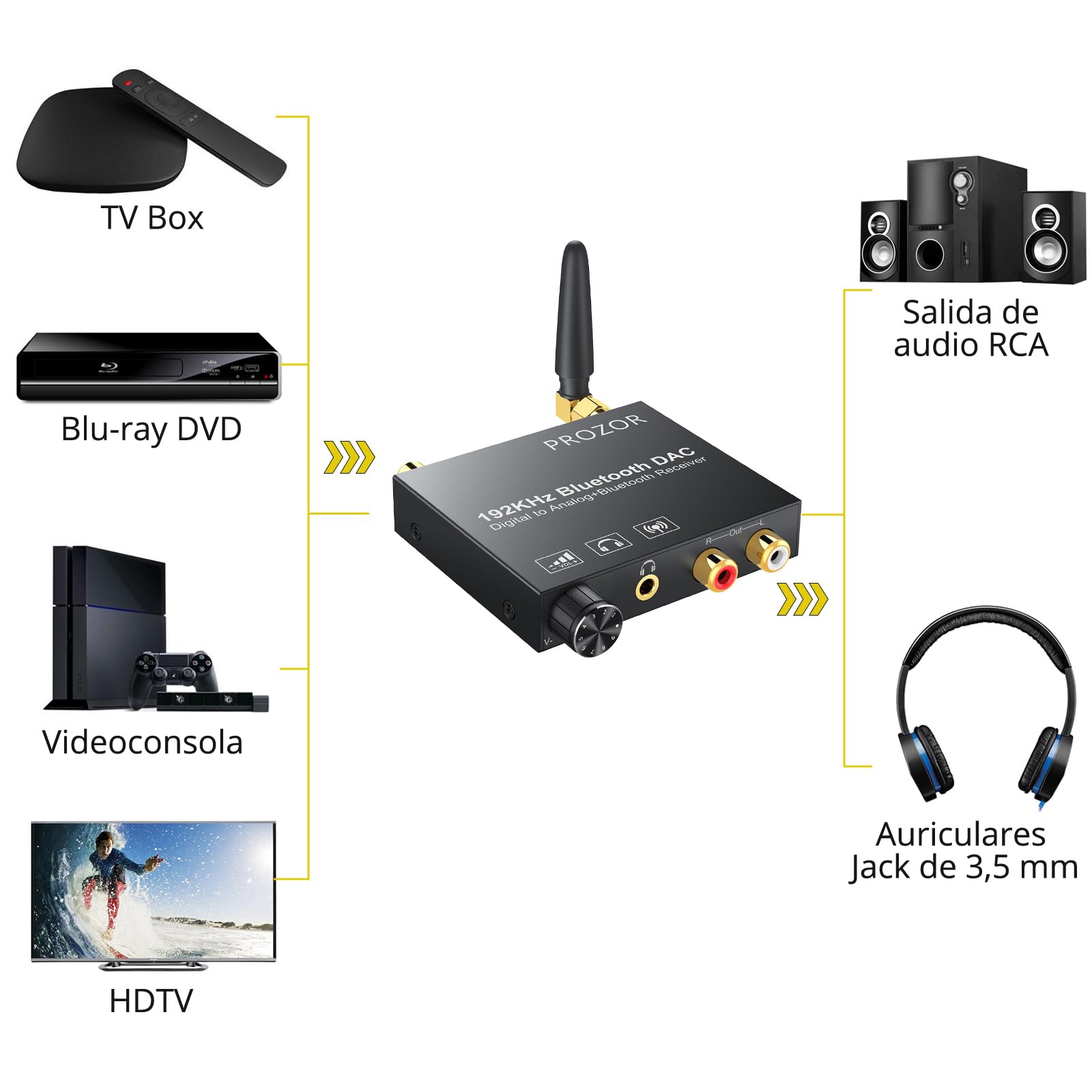 192kHz Conversor Digital a Analogico con Receptor Bluetooth Convertidor Audio Optico Coaxial a Analogico Estereo RCA L/R 3.5mm jack Volumen Ajustable para HDTV PS3/PS4 Xbox 360 TV Box Blu Ray