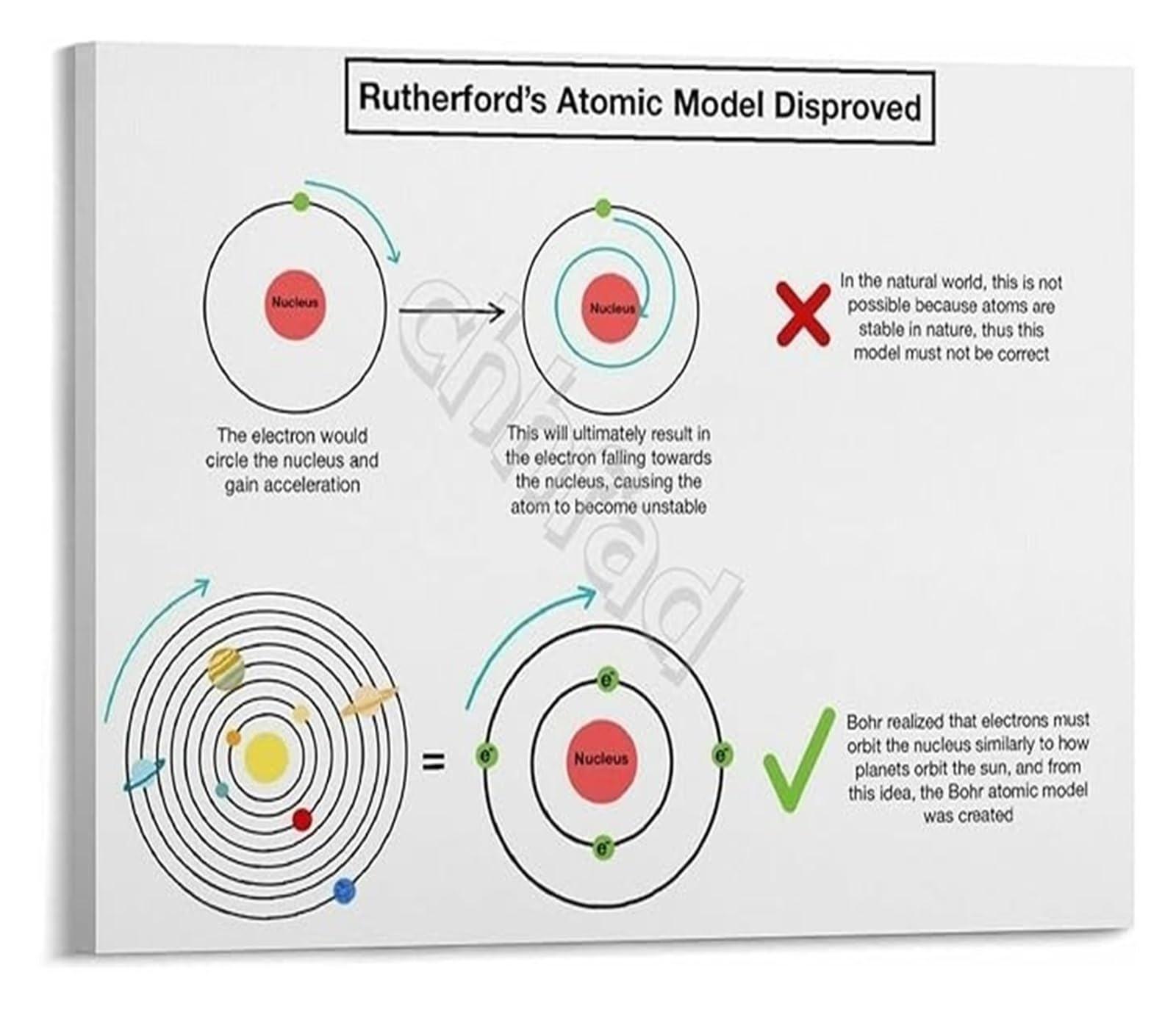 IDGTTLDF Atomic Structure Model Poster Rutherford and Bohr Theory Chemistry Educational Wall-Art for Classroom Framed,08x12inch(20x30cm)