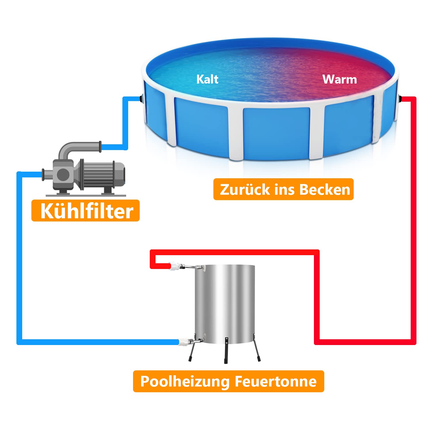 Tonneau à Feu 30cm Gimisgu Chauffage Piscine Bois - Acier Inoxydable, 12°C/heure/1000L, Raccord 32/38mm Brasero Acier Inoxydable
