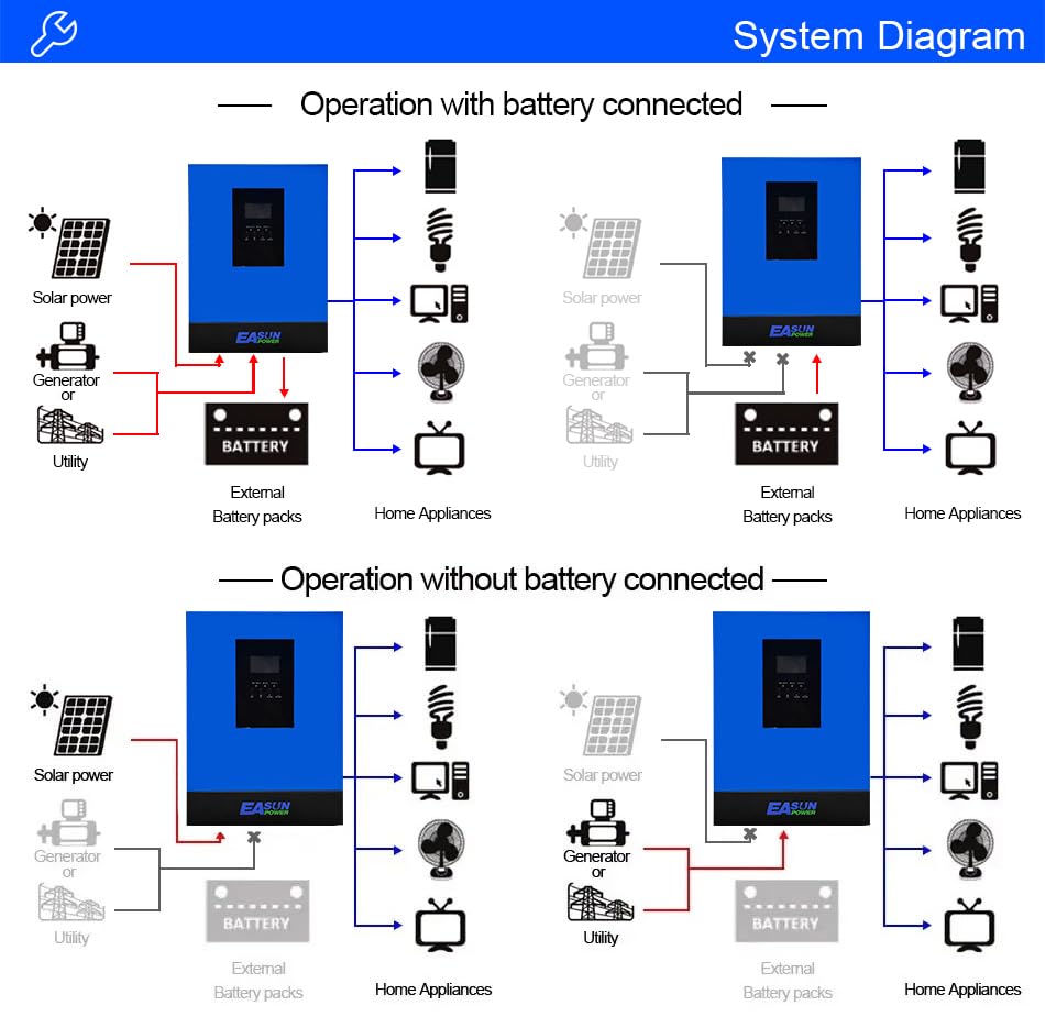 6200W Hybrid Wechselrichter, All-in-One Solar Wechselrichter mit PV 60-500VDC Off Grid reinem Sinus, 48 V DC auf 230 V AC, solar Inverter mit 120A MPPT, für Blei- und Lithium-Batterien