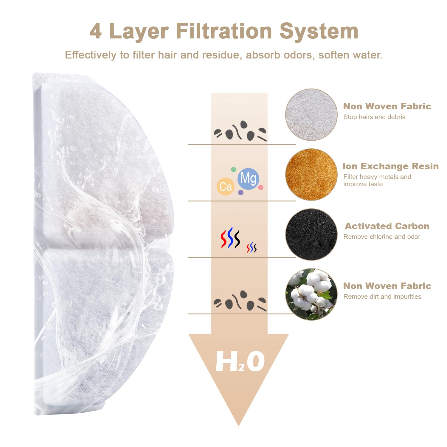 Filtri Fontanella per Gatti Filtro Fontanella per Gatti 8 Pezzi Filtri Fontana Gatto Filtri di Ricambio per Gatto per Dhohoo 2.5L Fontanella Animali Filtri per Fontana con Resina e Carboni Attivi