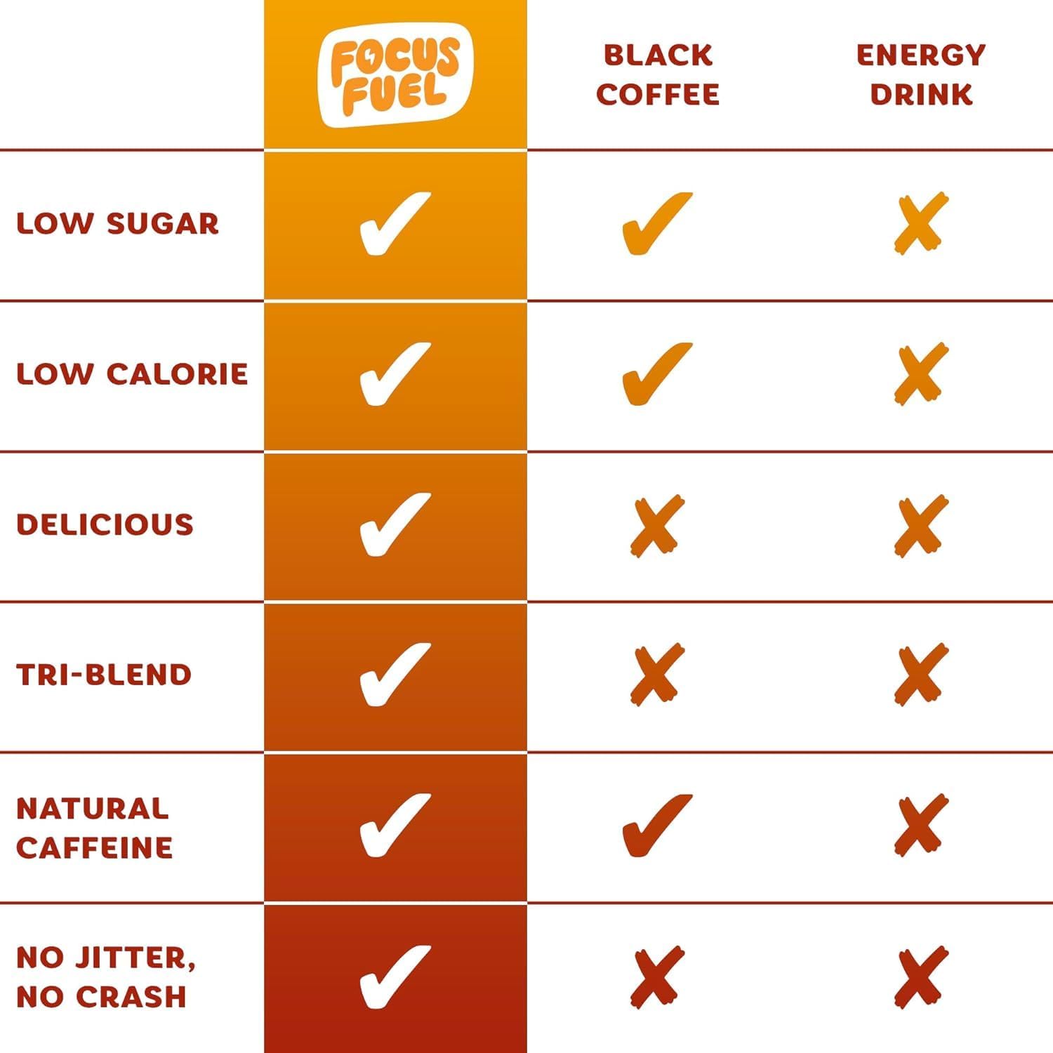 FocusFuel Energy Chews – Peach Sample Pack (36 Servings) – 100mg Caffeine + Alpha GPC + L-Theanine + B12, Magnesium – No Crash or Jitters