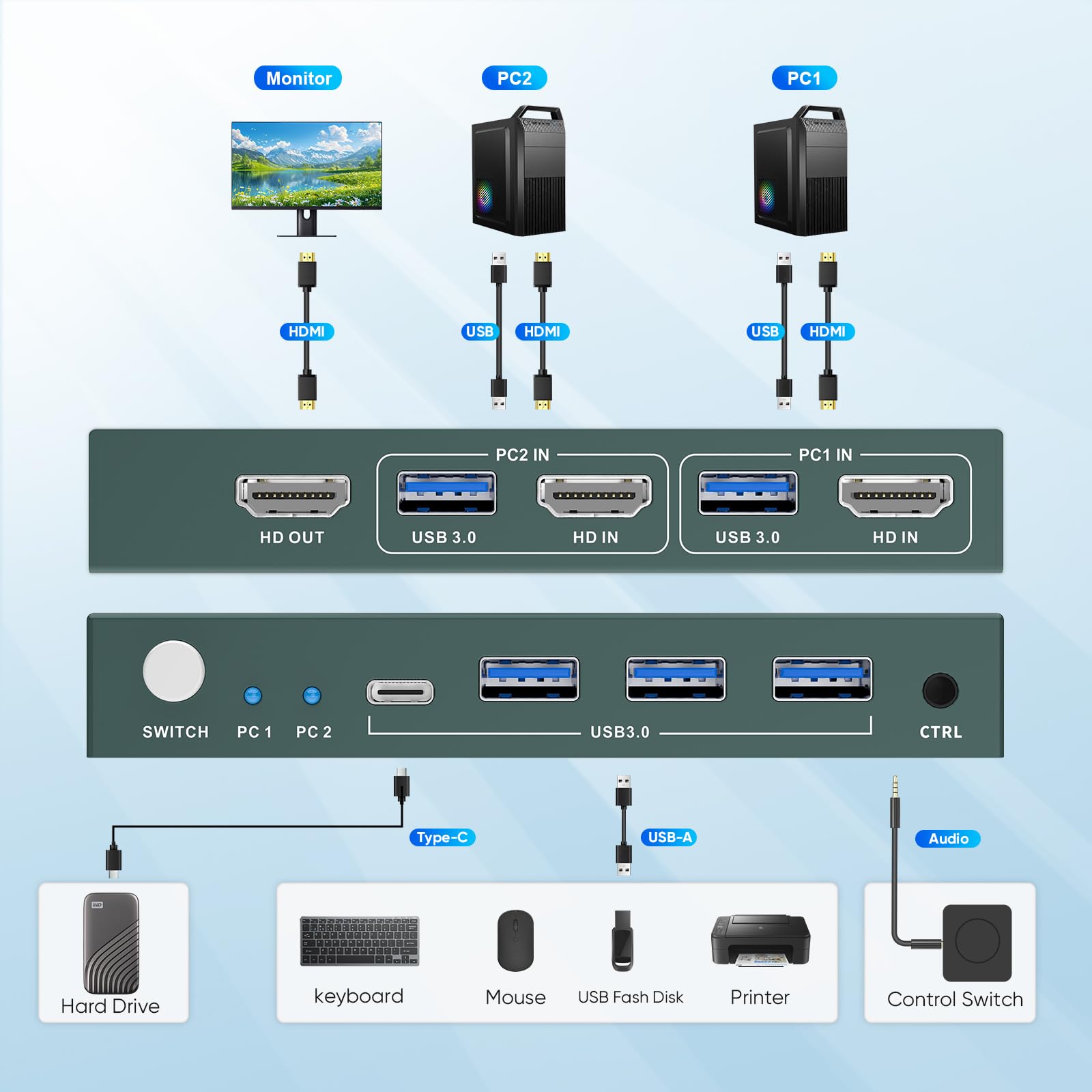 Switch KVM USB 3.0 HDMI 2 PC 1 Monitor 4K @60Hz KVM Switch Switch (3 porte USB 3.0+ USB C) per 2 computer, condividere monitor, tastiera, mouse, adattativo EDID, con controller desktop