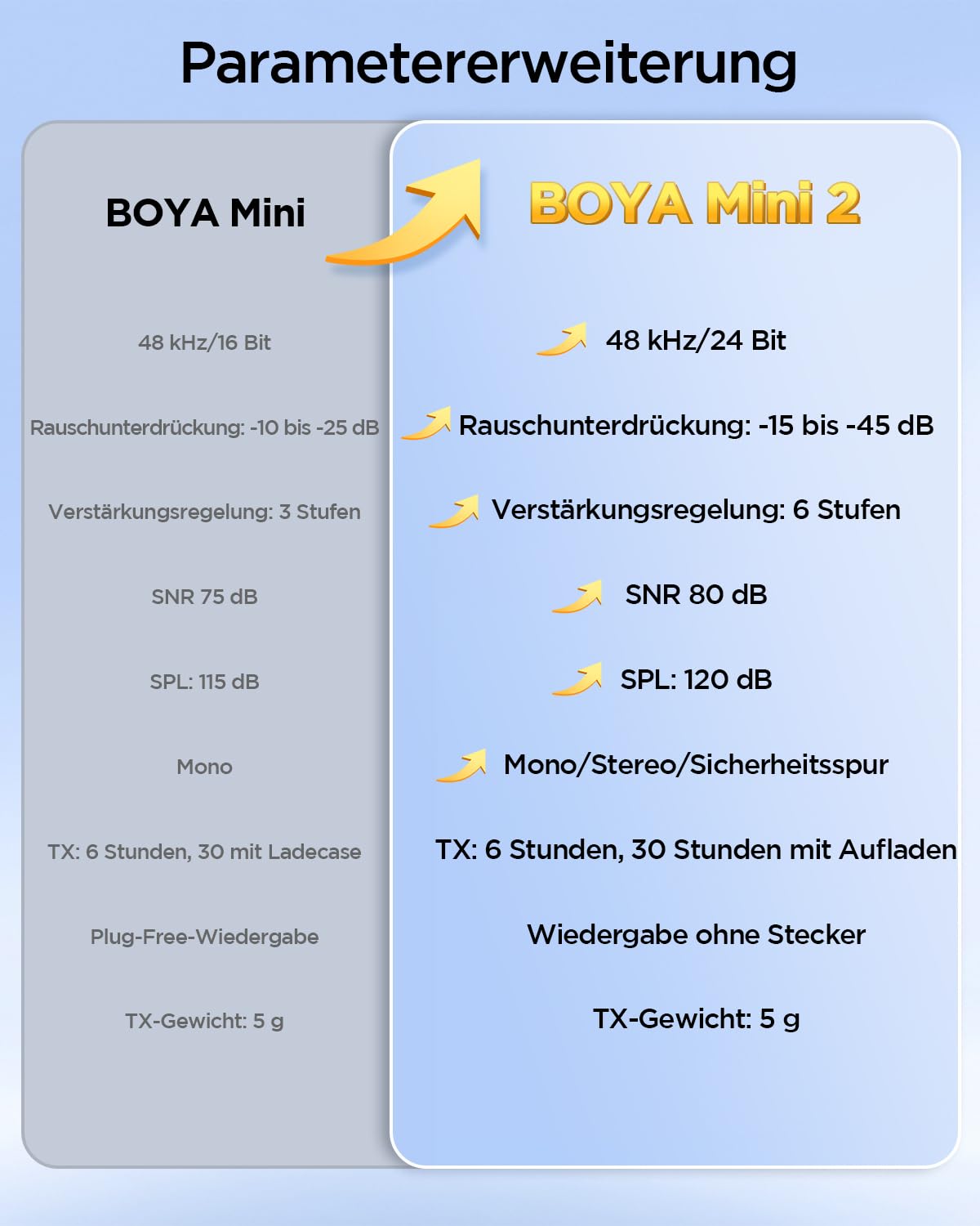 BOYA Mini 2 Mikrofon Handy, Wireless Lavalier Mikrofon für iPhone15/16/17 & Android USB-C, Ansteckmikrofone mit 48kHz/24Bit, App-Steuerung für Vlogging, TikTok Content Creator