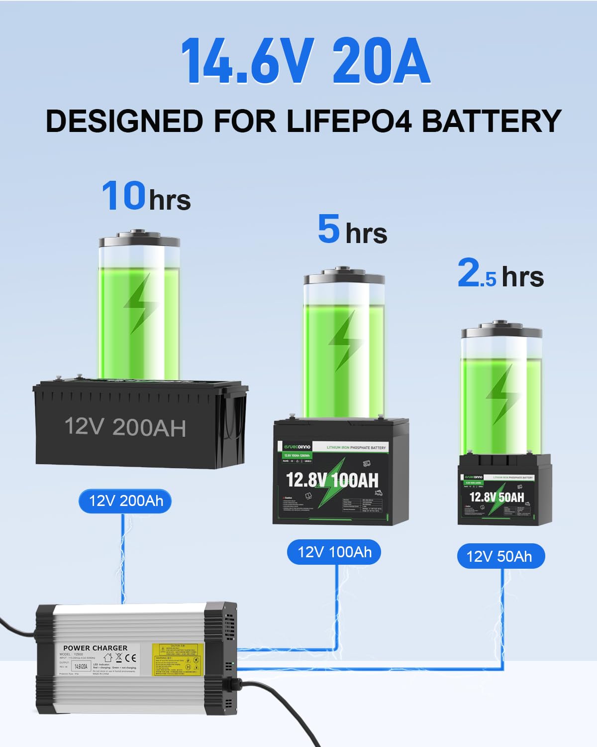 LiFePO4 Battery Charger 12V 20A, AC-DC Smart Lithium Battery Charger for 12.8V LiFePO4 Lithium Batteries, 20A Fast Charging for Solar, Marine, RV, Trolling Motor Batteries