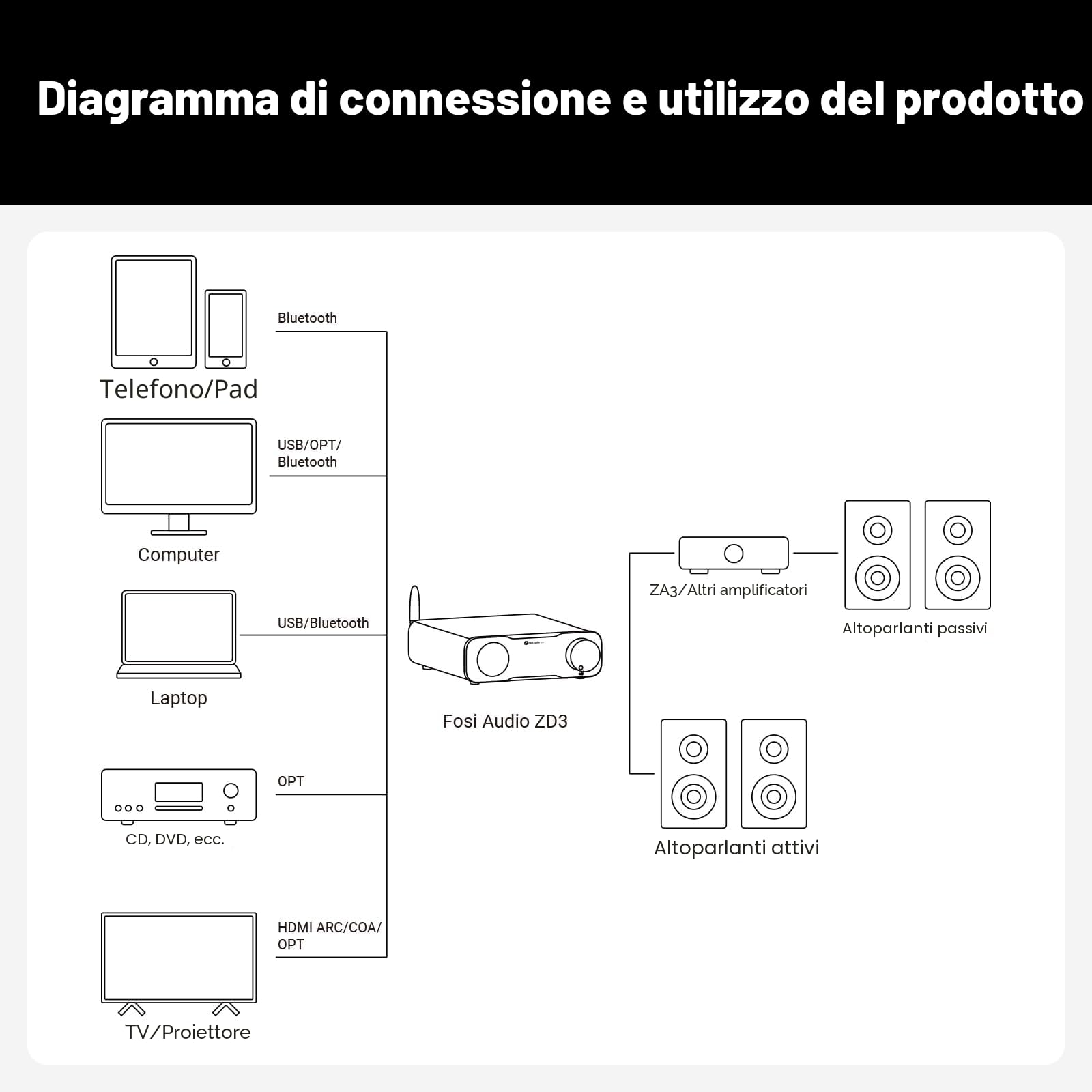 Fosi Audio ZD3 DAC da Tavolo Preamplificatore ES9039Q2M Bilanciato Bluetooth USB Ottico COAX HDMI ARC XLR RCA