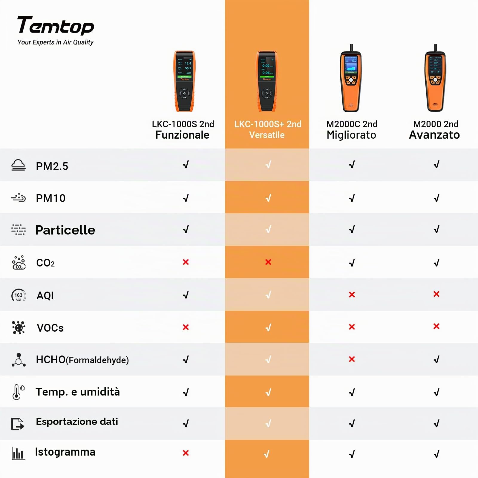 Temtop Misuratore di Qualità dell'aria Rilevatore Formaldeide Semi-Professionale : HCHO PM2.5PM10 TVOC AQI Temperatura e Umidità con Esportazione Dati per Interni Esterni, LKC-1000S+2ND