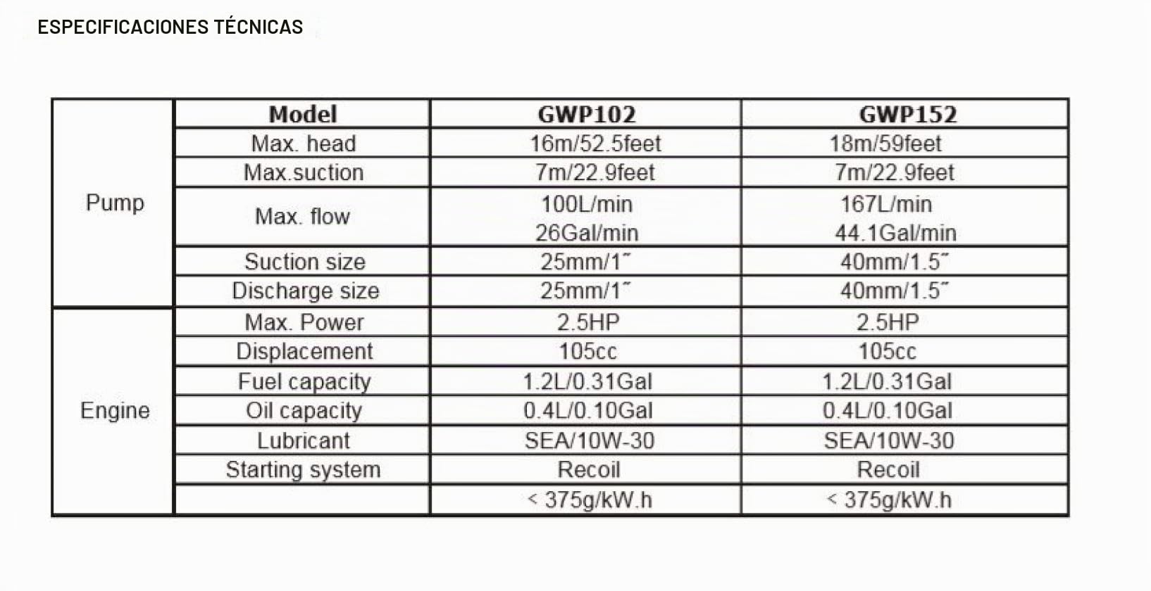 Ingco Gwp152 - Motobomba de explosión a gasolina 2,5 HP 105 cc 167 l/min profesional