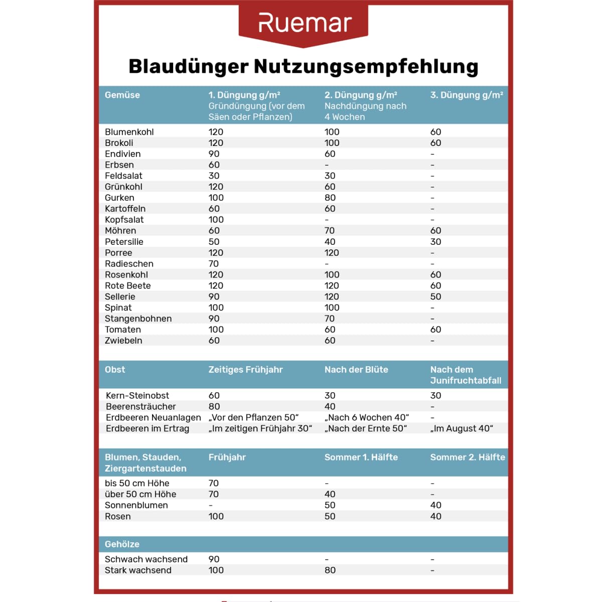 Ruemar Blaudünger NPK Dünger für Pflanzen 25 kg Universal Langzeitdünger Obst und Gemüse Blumen 8 8 8 organischer Pflanzendünger Zimmerpflanzen (2x12,5 kg)