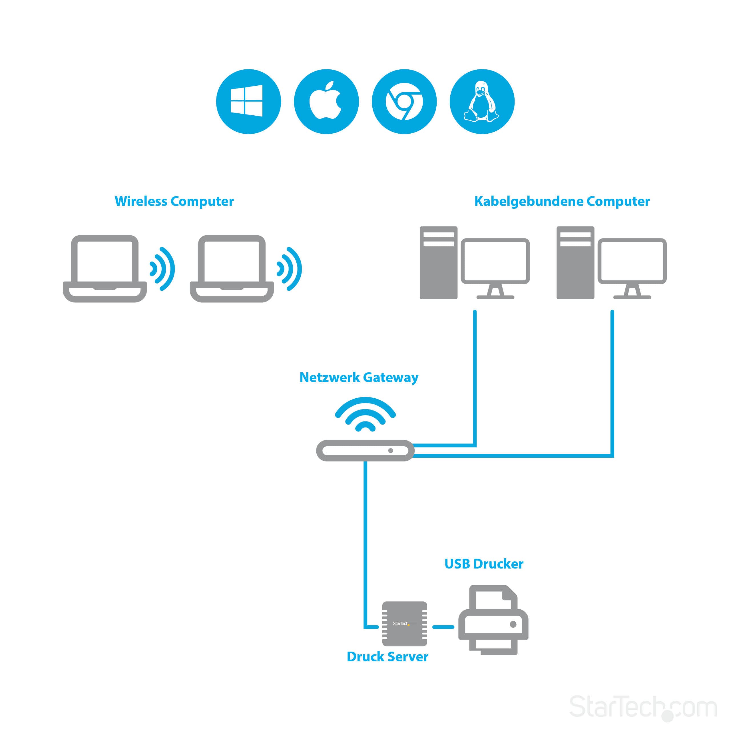StarTech.com 10/100Mbit/s Ethernet auf USB 2.0 Netzwerk Printserver - Windows 10 - LPR - LAN USB Druckserver Adapter (PM1115U2)