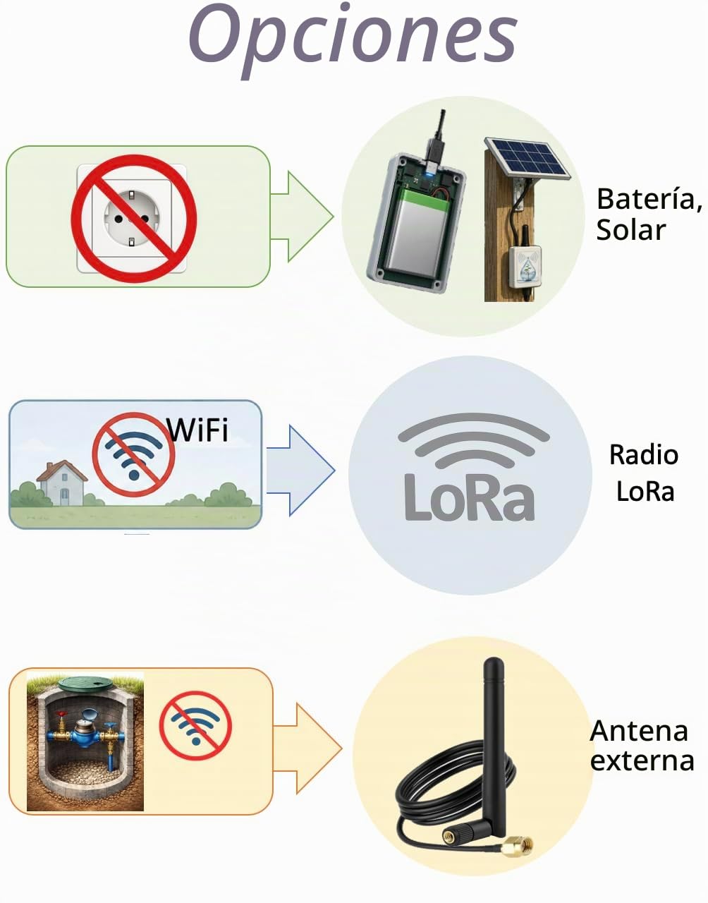 Kits Conectados para Contadores de Agua por Impulsos, Caudalímetro WiFi Lora –ODevice– Telelectura,Alertas de Fugas, Volumen, Nivel de Depósito – Riego, Medición de Distancia,Detección, Piscina
