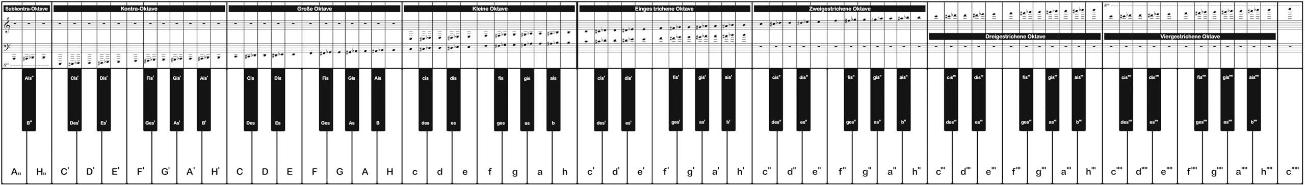 Klaviatur: Ausklappbare Klaviertastatur mit 88 Tasten von A'' bis c''''', mit Notennamen, Notensystem und chromatischer Tonleiter (360g-Kartonpapier).