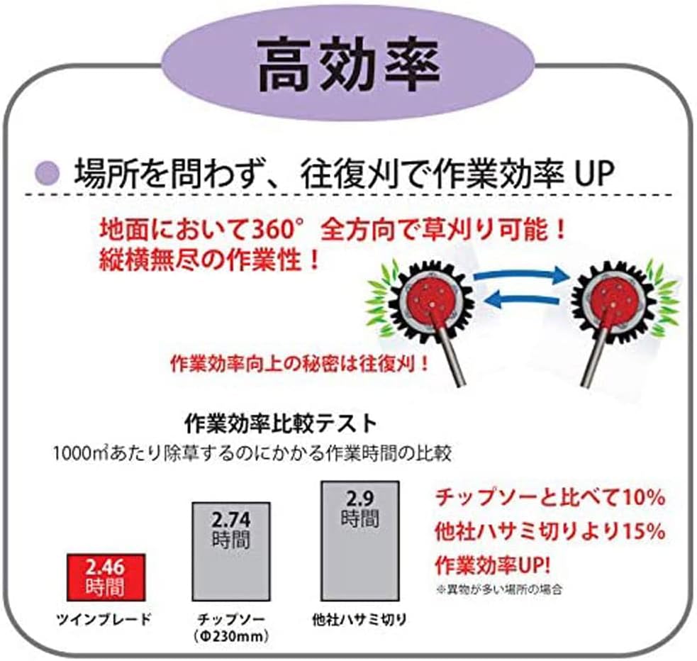 日本製 刈払機用 草の絡みの抑制 無双ツインブレード 本体 チップソー並の切れ味 TWB-230 除草 【ミリメートルシリンダーヘッドピストンクランクシャフトベアリングシールモーターキット】 草刈り No.06