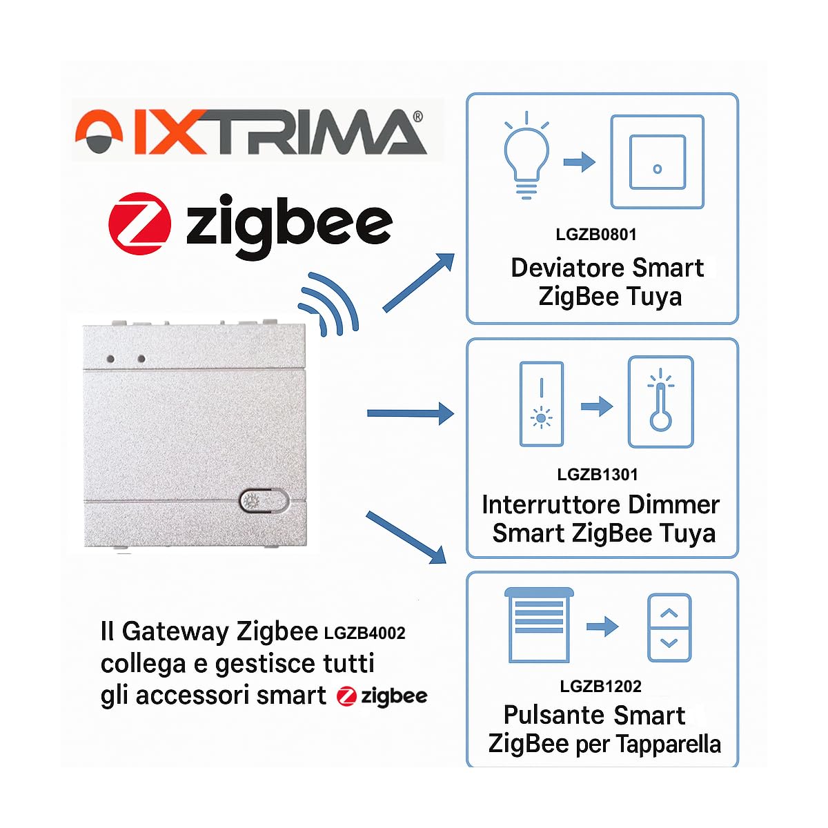 Gateway zigbee Smart Wifi Einbaumodul kompatibel mit Halterungen Bticino Living Grau Tech