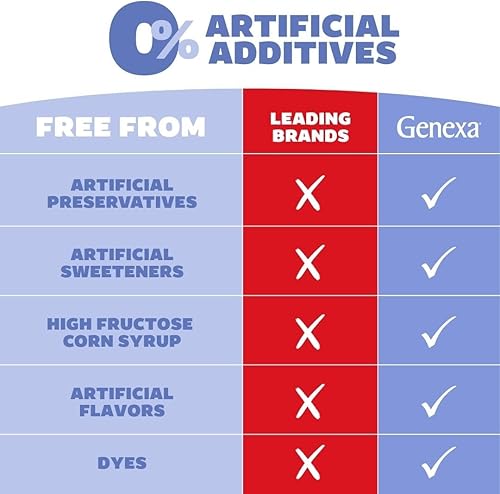 Miniatura 7 de Genexa Acetaminofeno limpio para bebés  Ingredientes preferidos por pediatras  Alivio del dolor y reductor de fiebre para bebés  Sin tintes, 0%
