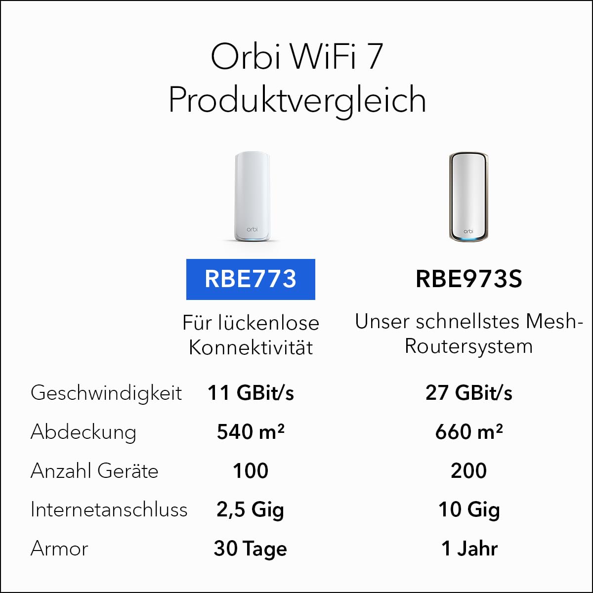 NETGEAR Orbi Serie 770 | Mesh WiFi 7 System | RBE773 | Mesh WiFi 7 Router und 2 Satelliten | Bis zu 11 Gbit/s | Abdeckung bis 540 m² | 100 Geräte | 2,5-GB-Internetport | Tri-Band BE11000 | 3 Pack