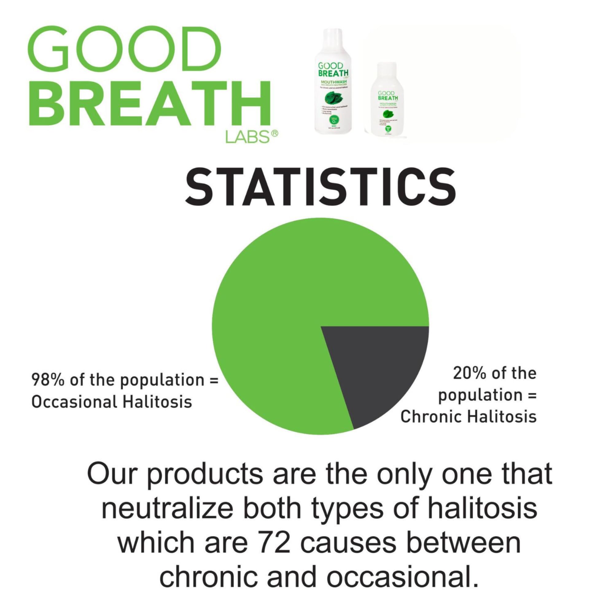 Goodbreath Labs - Enjuague bucal | Nueva tecnología de ozono especializada en mal aliento crónico | Neutralizador del mal aliento (menta, 1 paquete (473 ml)