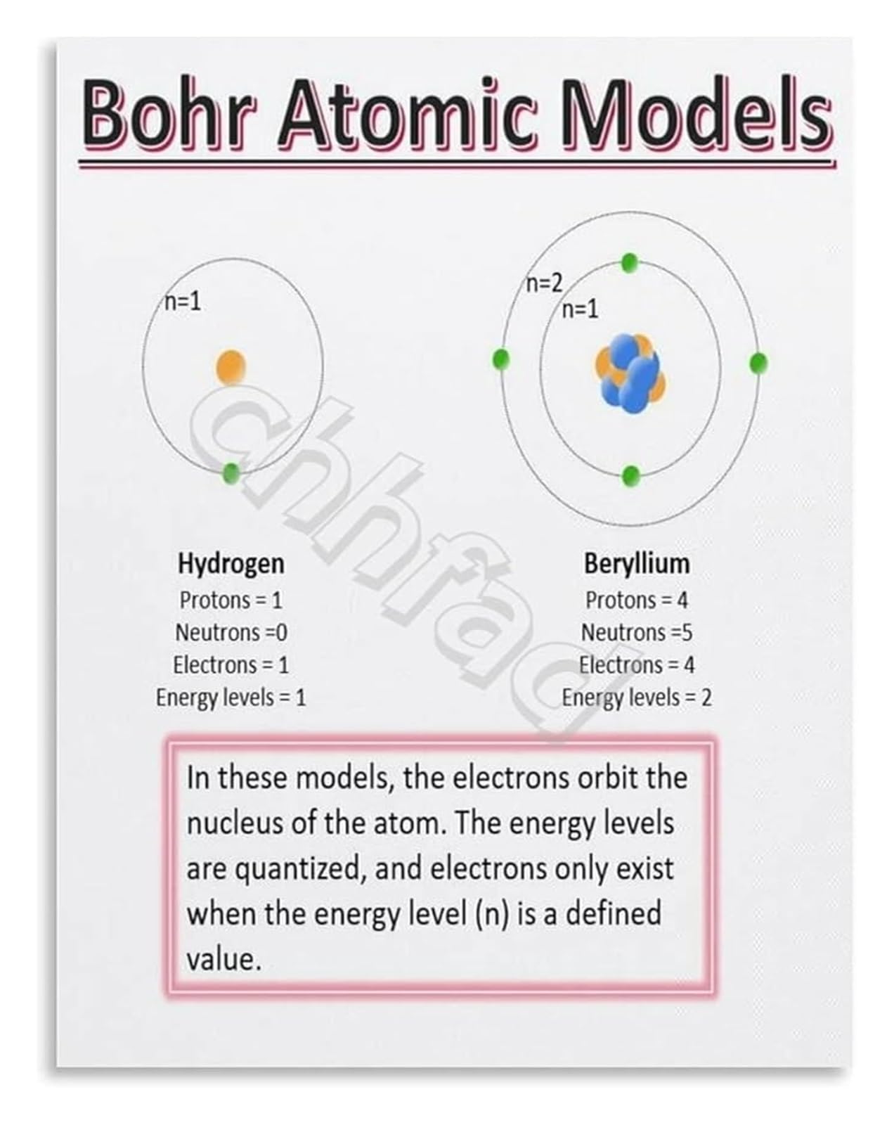 BIANMTSW Chemistry Educational Poster Bohr Model of the Atom Atomic Structure Diagram for Science Classroom Decor Unframed,16x24inch(40x60cm)