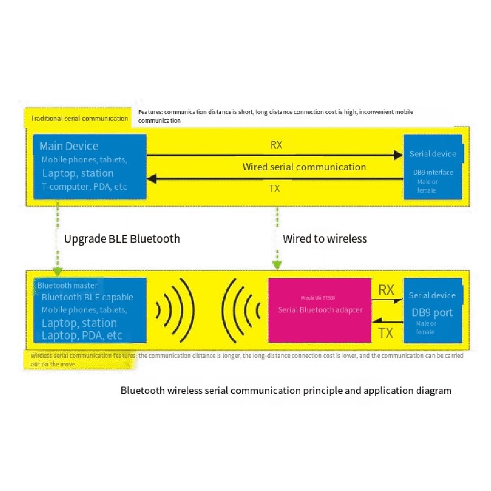 BT580 Rs232 Adaptateur Bluetooth série BT580 Prend en charge la connexion BLE aux téléphones portables