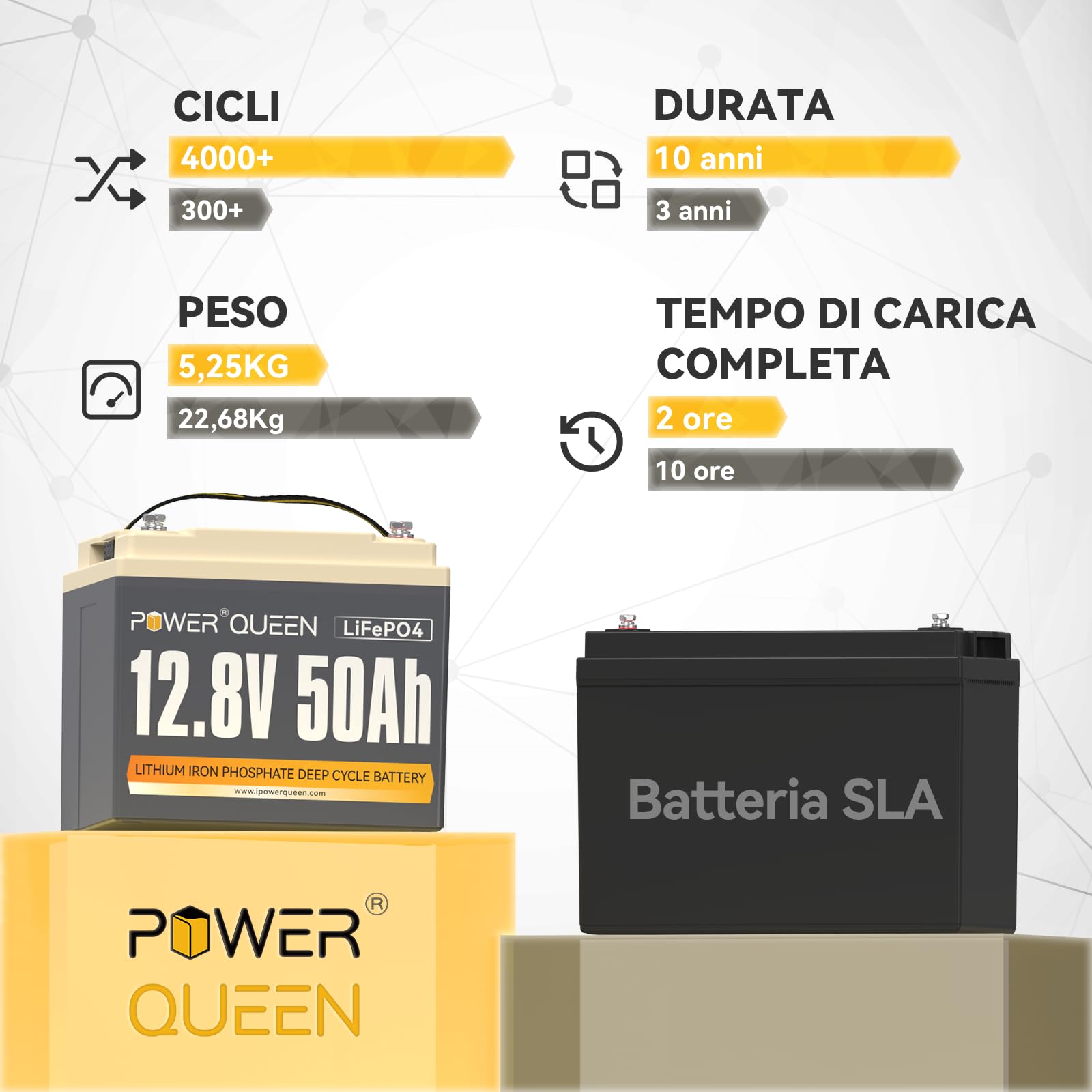 Power Queen 12V 50Ah LiFePO4 Batteria a ciclo profondo (Confezione da 2), potenza di carico 640 Wh, BMS 50A, Batteria da 4000-15000 cicli e durata di 10 anni, per camper, impianto solare, E-Scootern