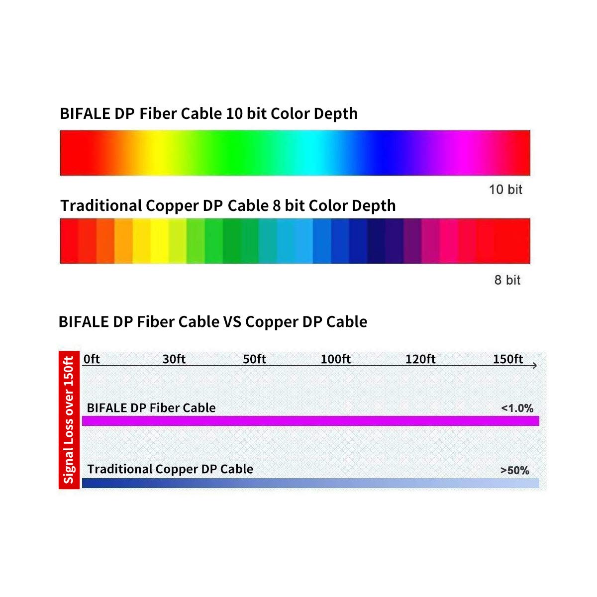 BIFALE Displayport - Cavo in fibra ottica DP da 7,6 m, ad alta velocità, 32,4 Gbps, 8 K a 60 Hz, 4 K a 165 Hz, 2 K a 144 Hz, DP1.4, cavo in fibra da DP a DP sottile e flessibile, connettore placcato
