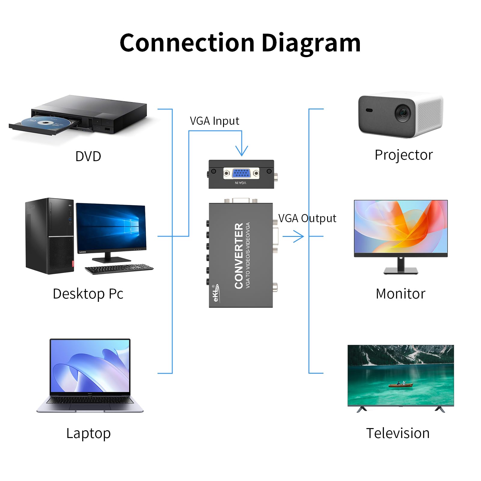 Huasion Adaptateur VGA vers AV Convertisseur Box Entrée VGA Composite RCA S-Vidéo Sortie VGA Ordinateur PC Portable vers TV Projecteur Connecteur