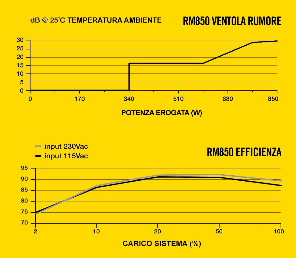 Corsair RM850 Alimentatore ATX, Completamente Modulare, 80 Plus Gold, 850 Watt, Serie RM, Nero