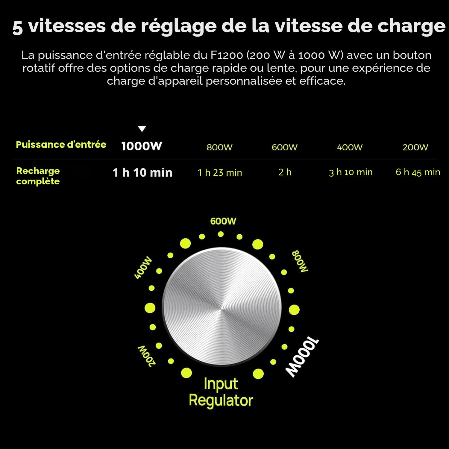 FOSSiBOT Station F1200 solaire LiFePO4 1024 Wh, générateur 2x1200 W (pointe 2400 W), 100 W USB-C, 0-100 % en 45 min, camping, camping-car