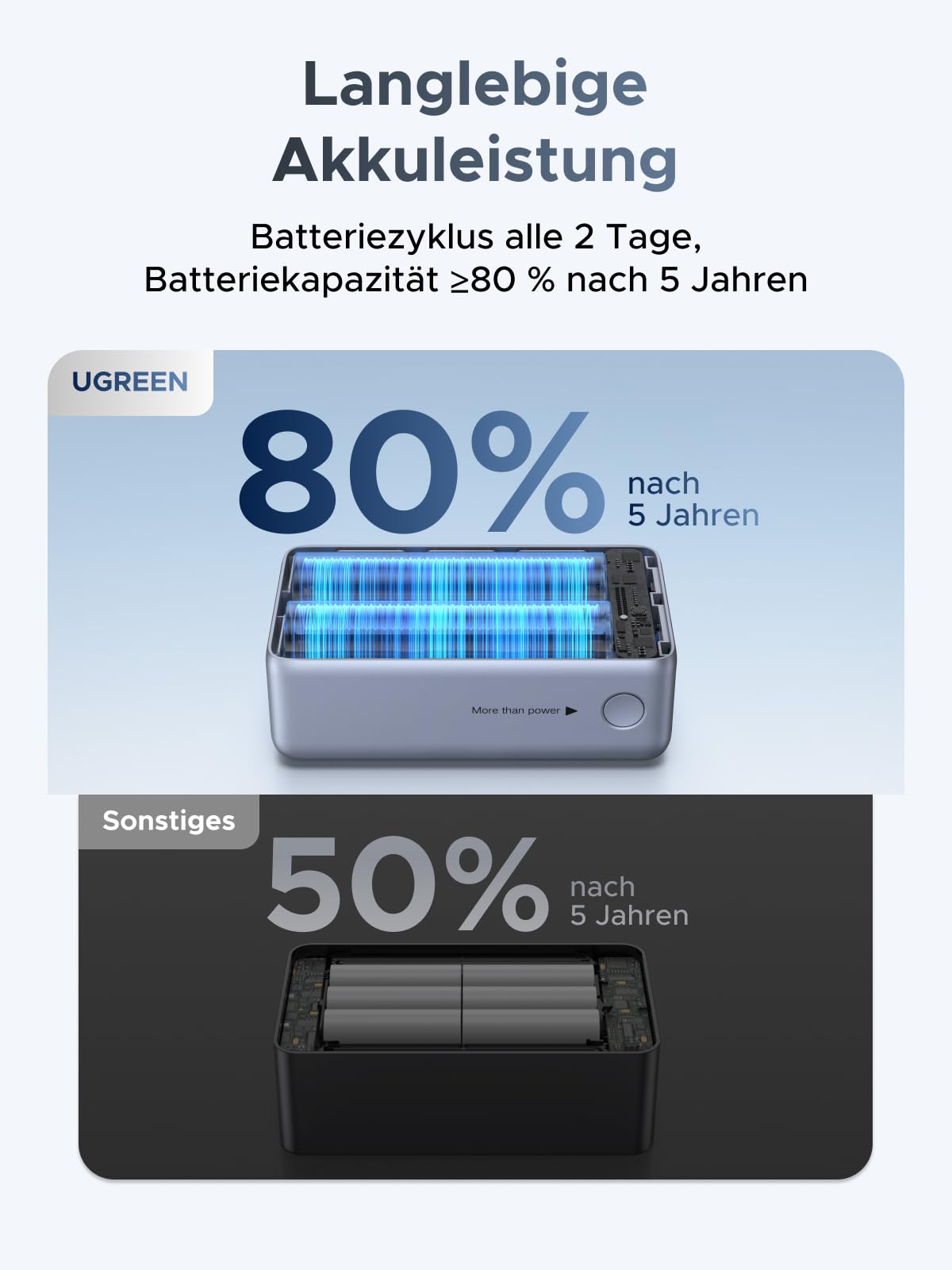 UGREEN 55W Power Bank 10000mAh mit integriertem Kabel, Mi Turbo Charge für Xiaomi, 45W PD Schnellladung Kompatibel mit iPhone 17/16/15, Blau