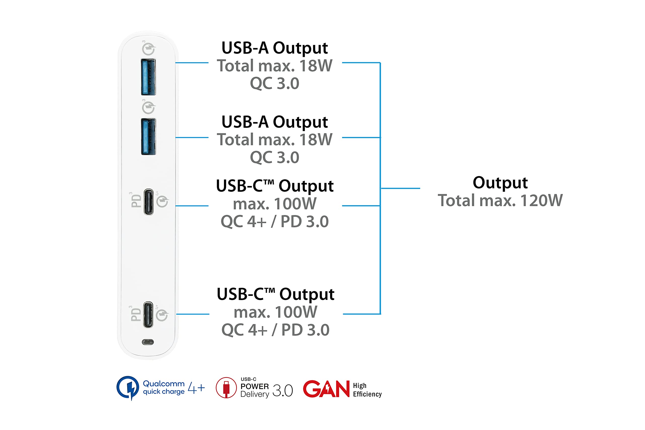 Good Connections Estación de carga rápida USB de escritorio de 120 W – Tecnología GaN – 4 puertos – 2 x USB-C max cada uno de 100 W y 2 puertos USB-A max de 18 W – total 120 W – PD 3.0, QC 4+ – para