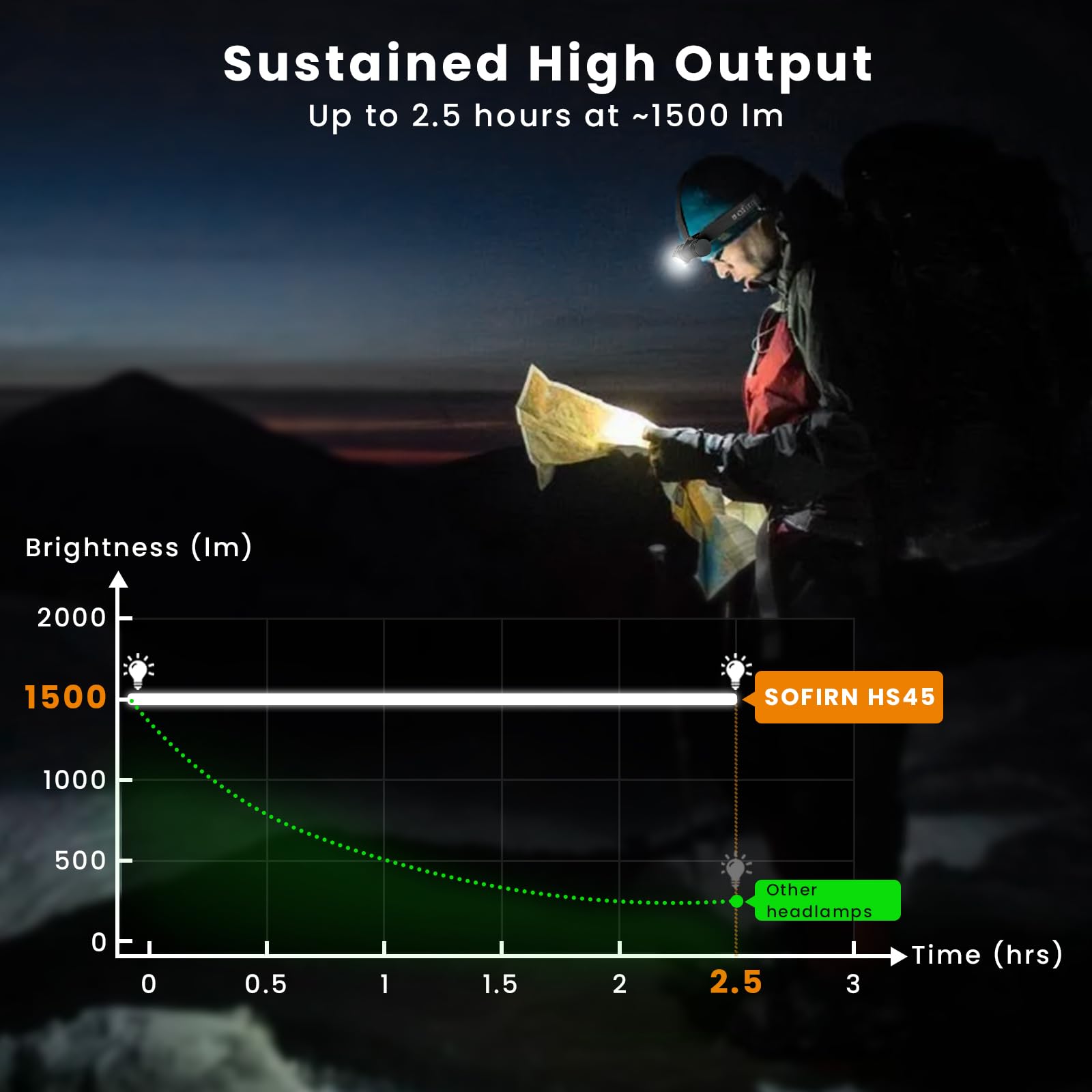 Sofirn HS45 Stirnlampe LED wiederaufladbar, aktiver Kühlung 3200LM Kopflampe, konstante Lichtleistung ohne Leistungsabfall, USB-C aufladbar, IPX6 wasserdicht für Reparatur, Arbeit, Outdoor und Camping